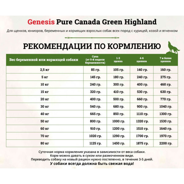 Genesis Pure Canada Green Highland Puppy для щенков, юниоров, беременных и кормящих взрослых собак всех пород с курицей, козой и ягненком. Царство домашних животных.